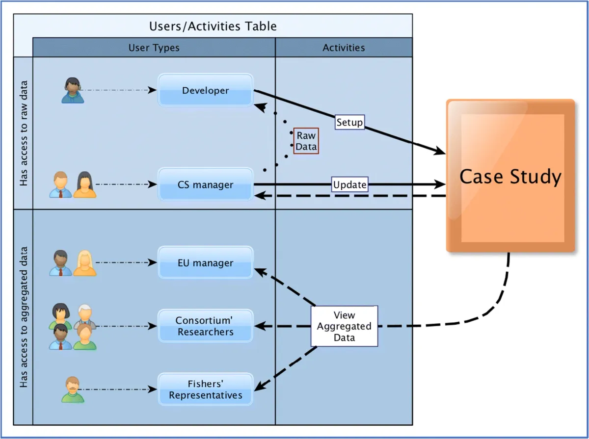 Diagram of user access rights