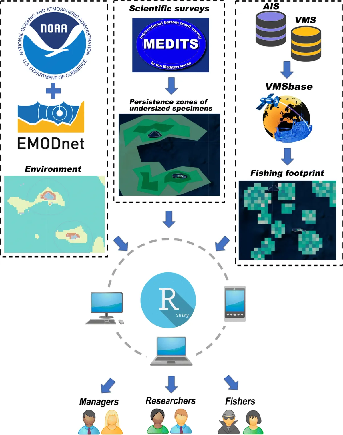 Diagram of the data sources and end users brought together in MinouwApp
