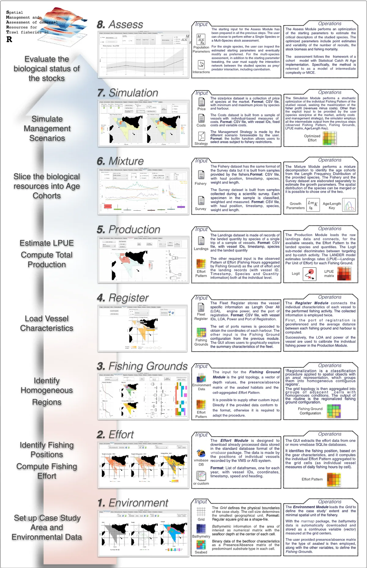 Diagram of the eight smartR modules from raw data to management scenario